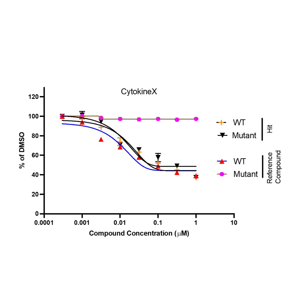 AcresBiosciences, a CRO, develops cell-based assays for hit compound validation for small compound screening in early drug discovery.