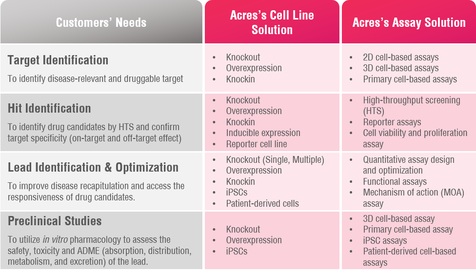 AcresBiosciences: cell line & assay solutions tailored for drug discovery, from target identification, hit to lead to preclinical studies