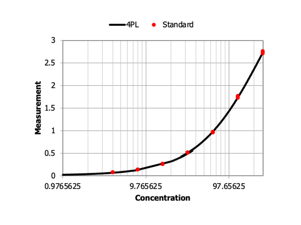 AcresBioSciences' experimental workflow showcasing Overexpression techniques in stable cell line engineering services for robust assay development